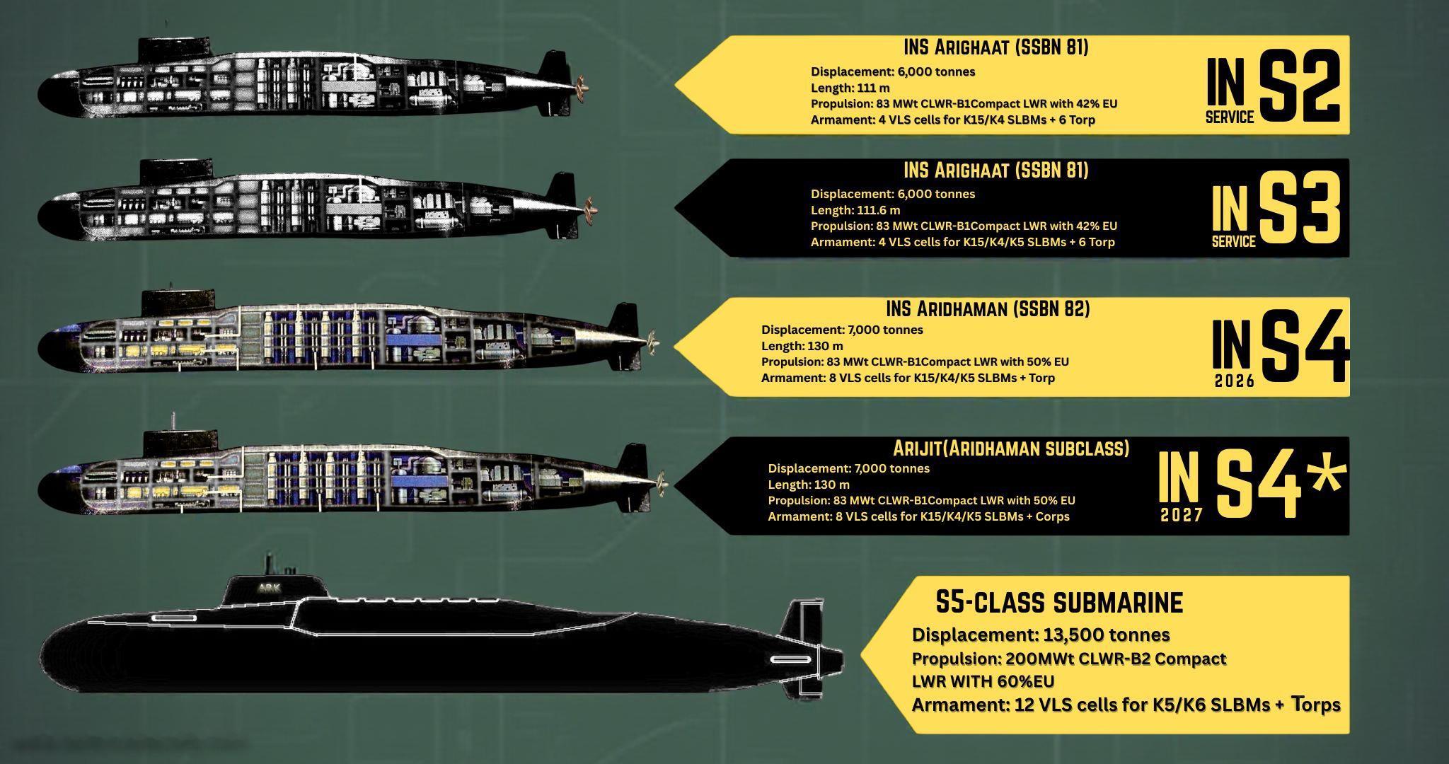 印度弹道导弹核潜艇项目：1.“歼敌者”级弹道导弹核潜艇首艇“歼敌者”（INS A