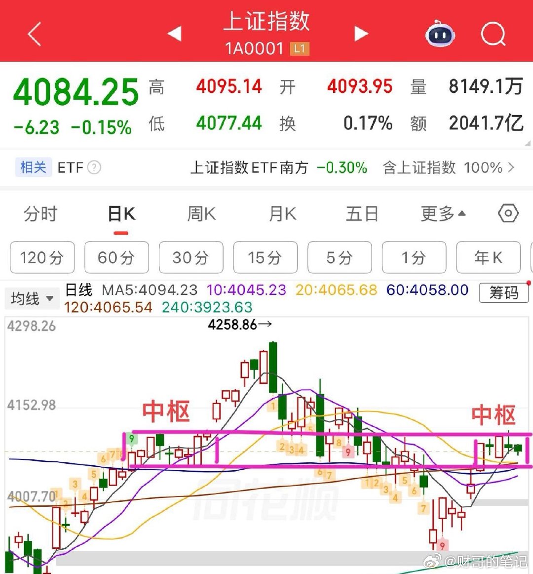 2026.6.22周一早评：  大小盘分化开局，总体延续中枢区间震荡，指数问题不