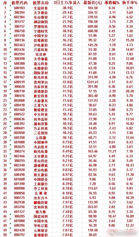 6月23日，前3天主力流出的50名单宏和科技：3日净流入 -7.92亿，涨跌幅 