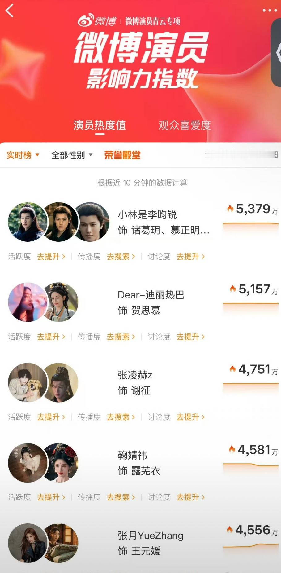 李昀锐热度登顶，妥妥的越嘿越红啊，嘿他这么久，嘿子竟然没找到他一个真正的嘿点。