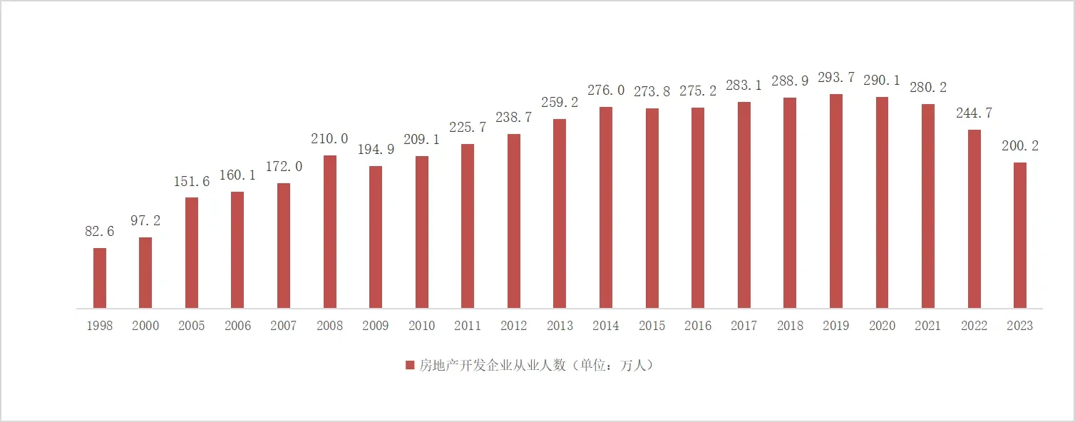 已经有近百万地产人离开行业 	 据2024年统计年鉴，截止2023年...