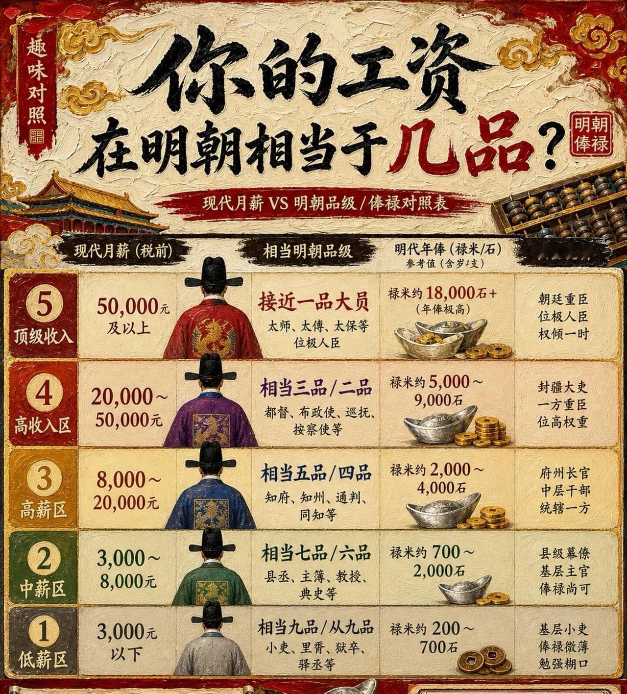 明清官员的薪水对比…
大明的公仆还是可以的
古代官员俸禄 清代俸禄 古代工资单 