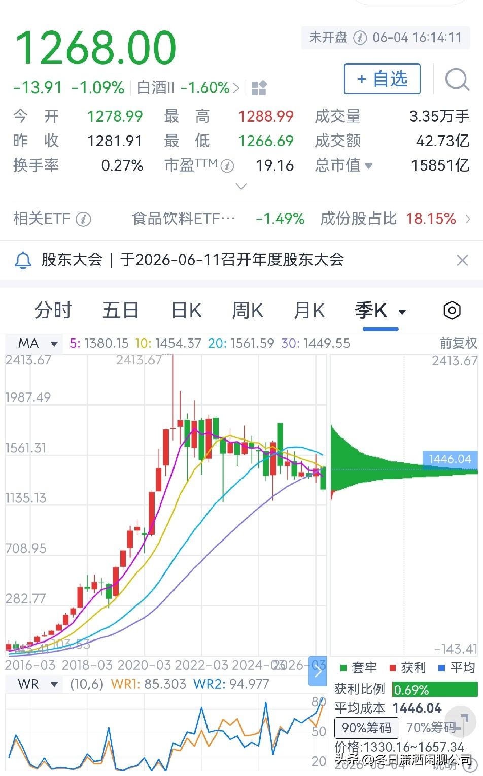 六大白酒股的跌幅有多大？

1.贵州茅台
股价最高时2413.67元，目前每股1