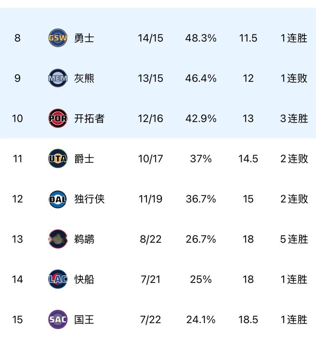 鹈鹕自解雇主帅威利-格林后，临时主帅博雷戈带队已经取得五连胜！西部倒数第三的竞争