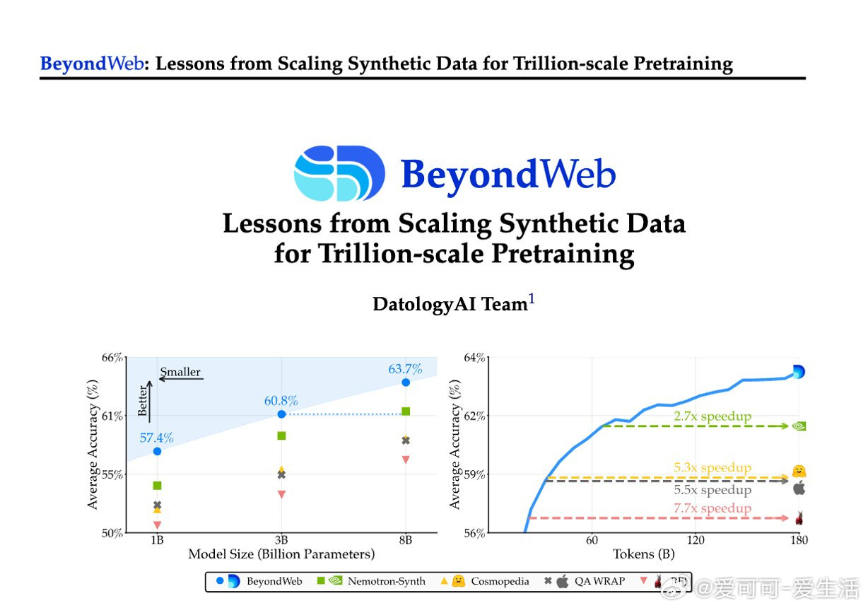 BeyondWeb：打破LLM预训练数据壁垒的合成数据新范式• 预训练遇到数据壁