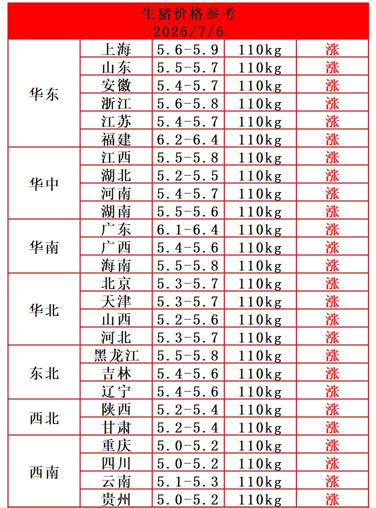 今天（7月6日）猪价继续涨，这轮猪价已经连续十天反弹，而且是“满堂红”上涨，猪价