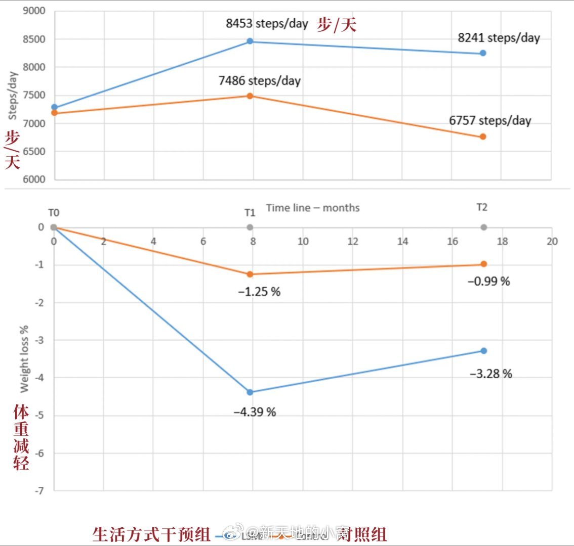 关注生活 关注健康每天走到这个步数，减肥不反弹你有没有这样的扎心感受，人到中年后