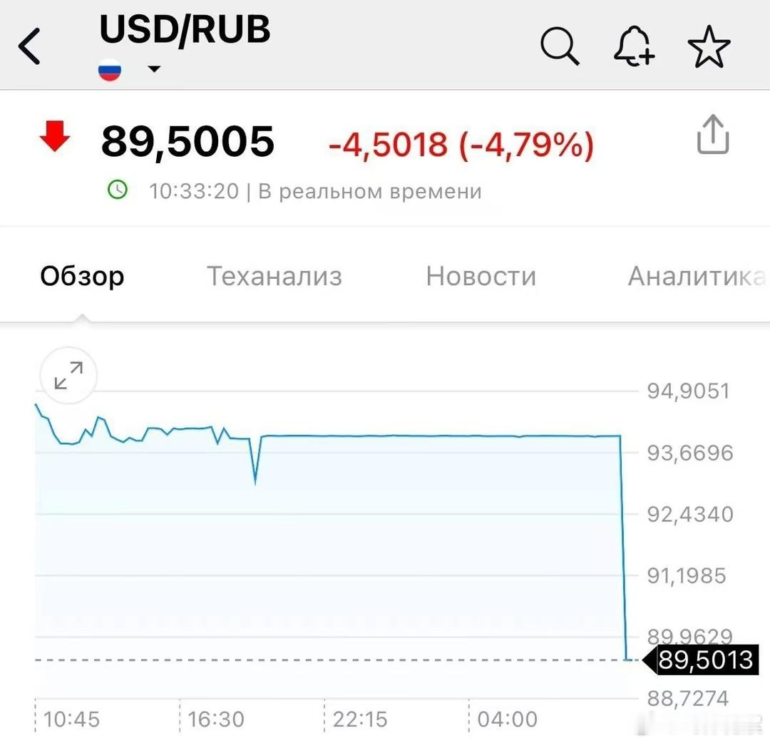 美元在证券交易所暴跌近 5%，交易价格约为 89.5 卢布。在市场对地缘政治紧张