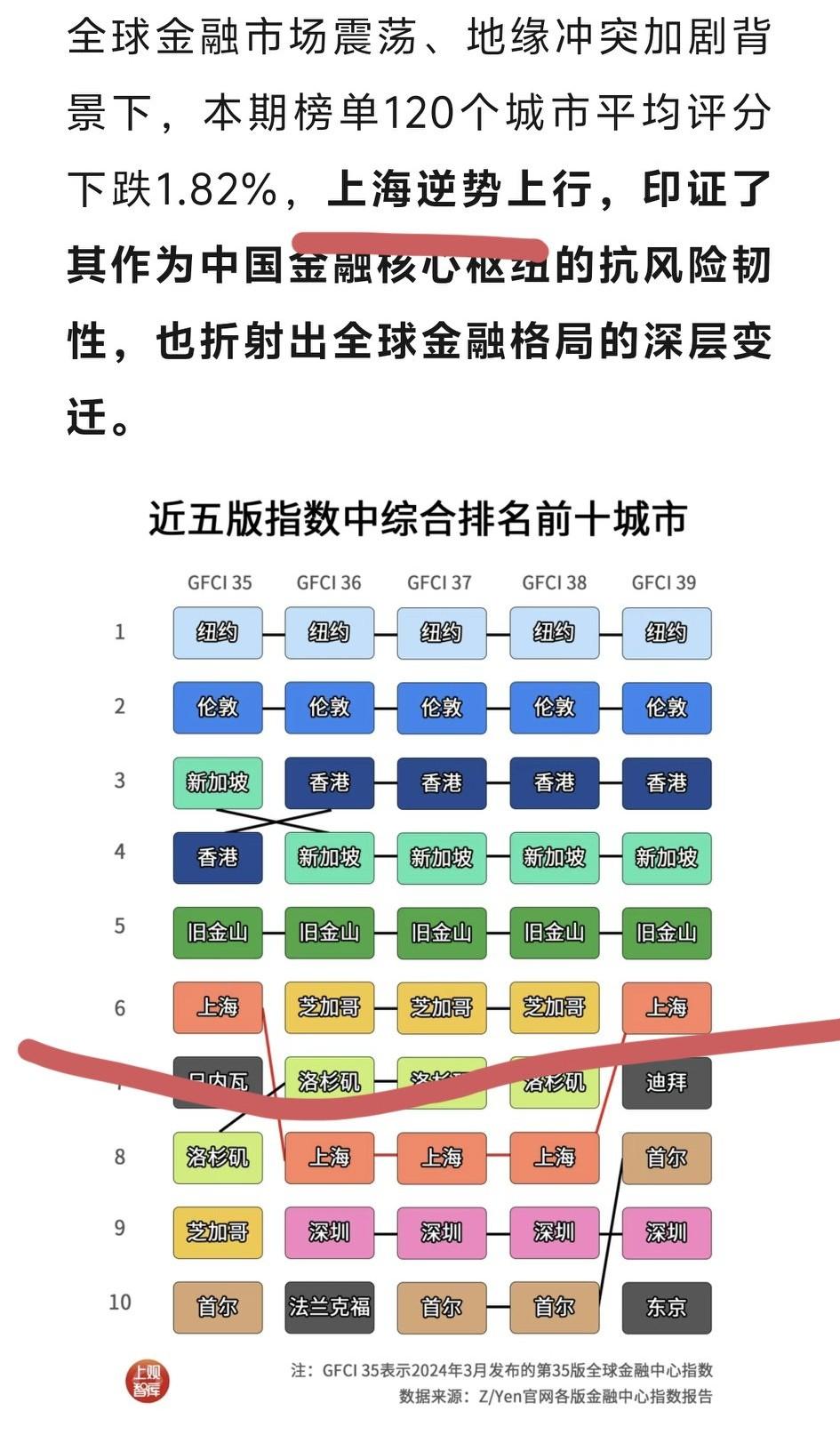 上海的房价要大涨📈小日本不敢拿我们怎么办！
最新的第39期全球金融中心指数（G