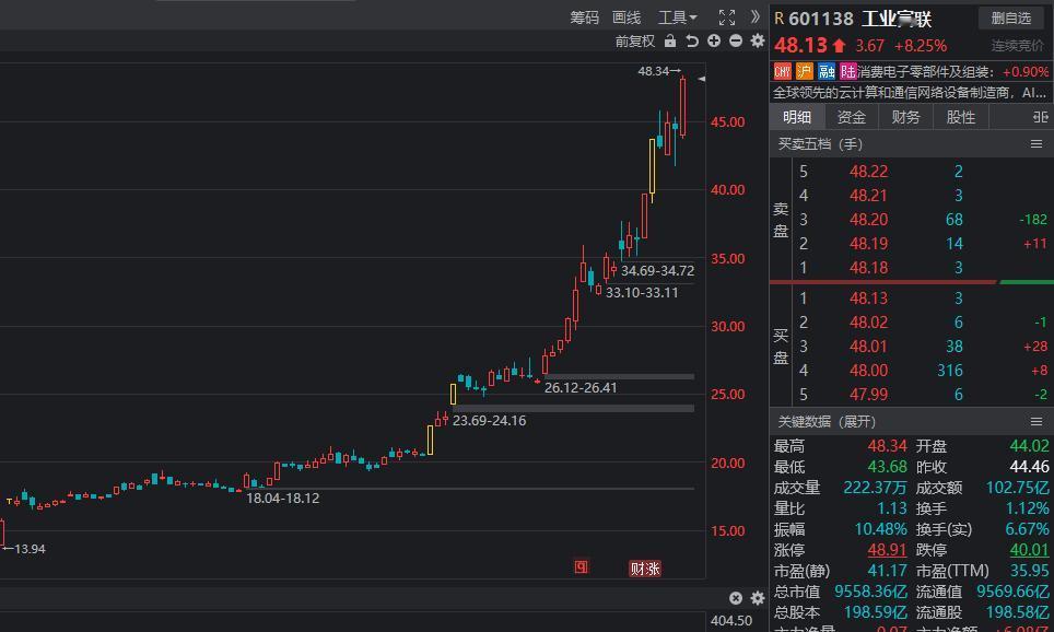 转眼间，工业富联就要买入万亿俱乐部了，这个公司我还是有感情的，记得在2023年的