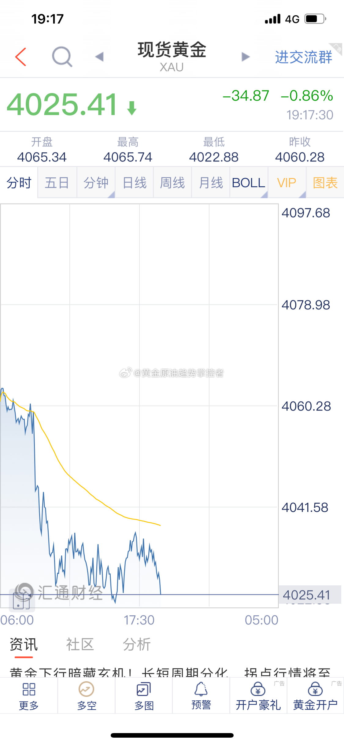 黄金 黄金布局的4035/37附近空单截止最新报价4025一线获利12美金，场外