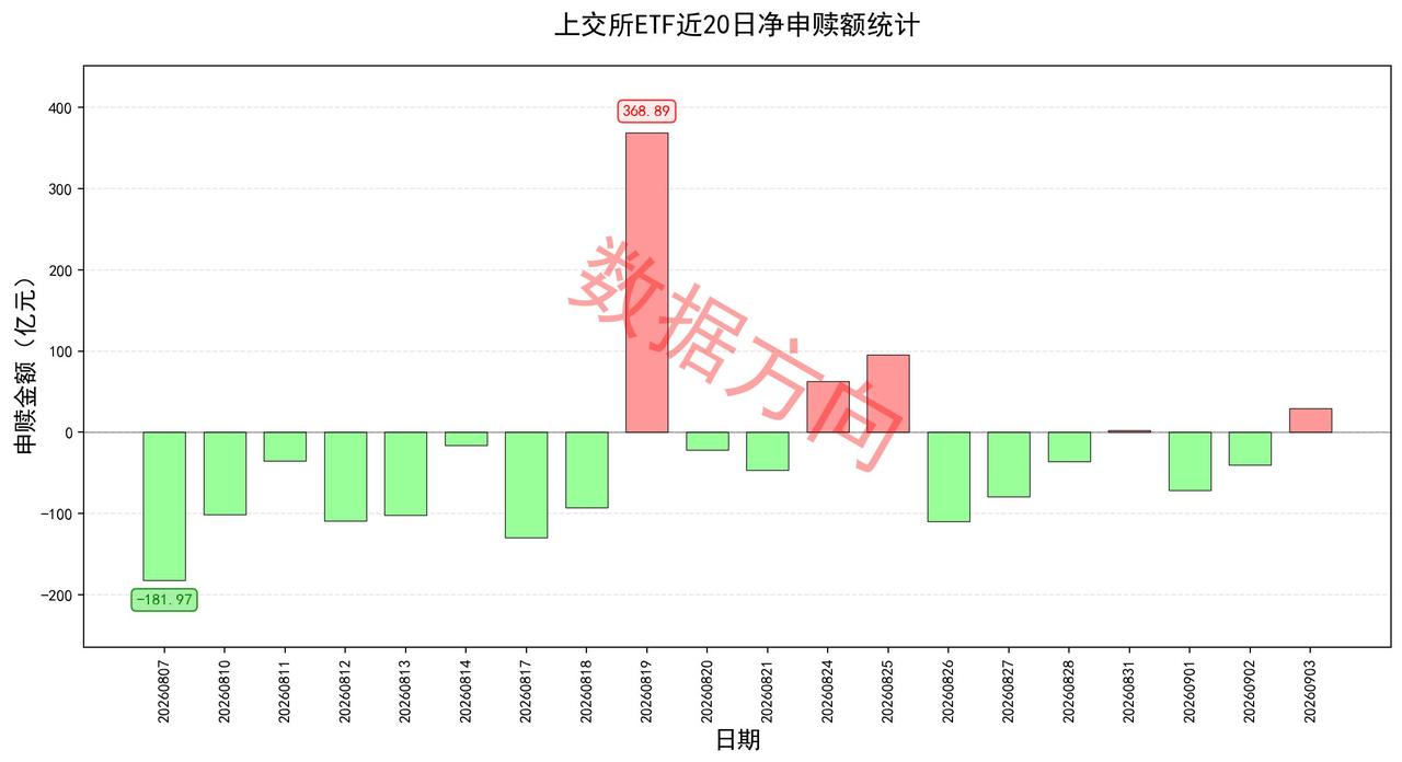 老美加息概率回落，金价大涨，ETF资金悄悄换防
 
美股三大指数集体上涨，标普5