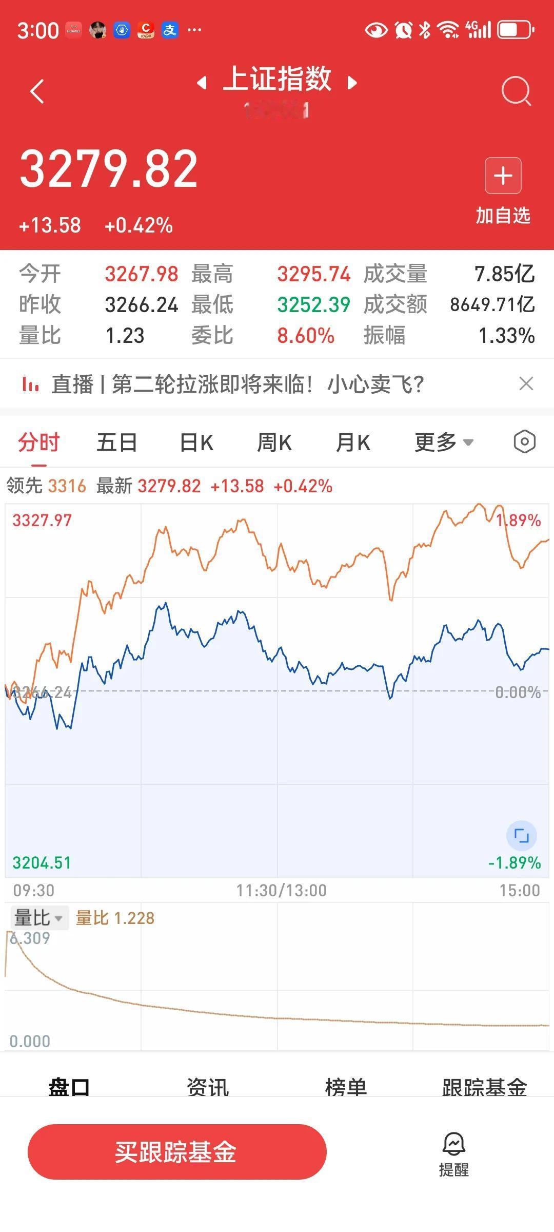 收盘了，今天大盘高开高走，收于3279.82点，涨13.58点，涨幅0.42%，