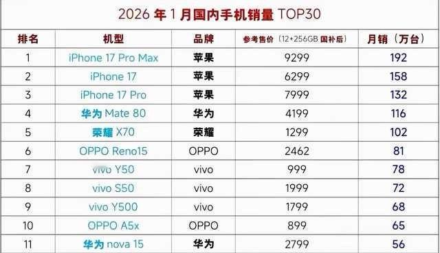 2026年1月份的国内手机销量排行，苹果iPhone 17系列包揽前三，而且最贵