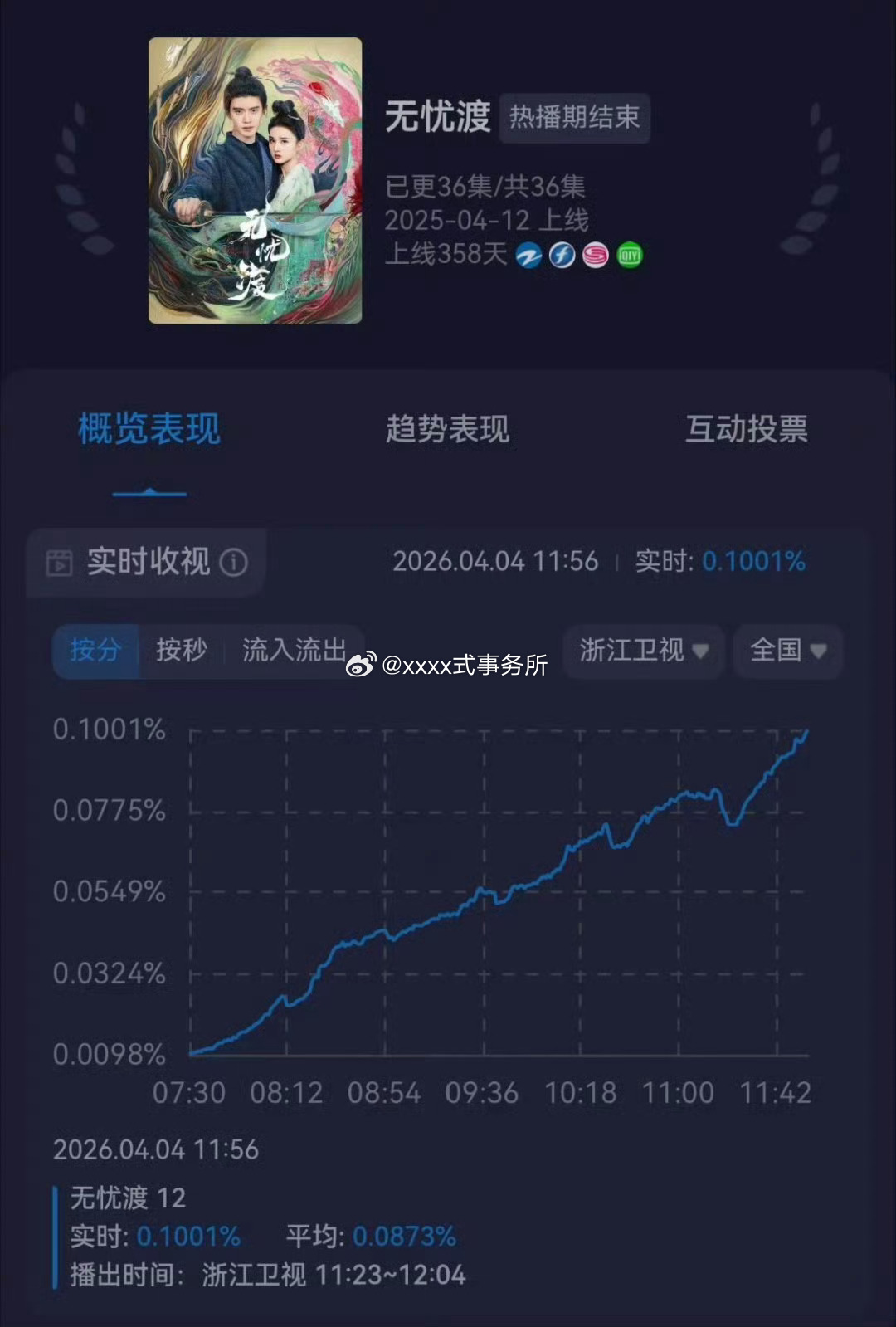 任嘉伦 宋祖儿无忧渡浙江卫视上午档收视率0.0098到0.1，10倍多的拉升率，