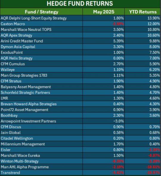 Hedge Fund Perf 业绩 May 2025
