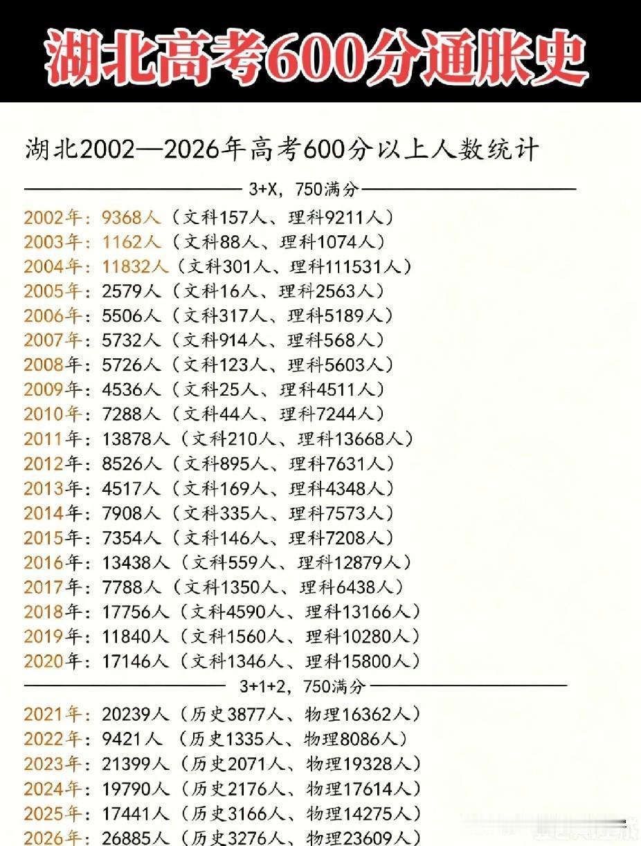 湖北高考600分的通胀史，人数暴增3倍
20多年前的600分可不是如今的600分