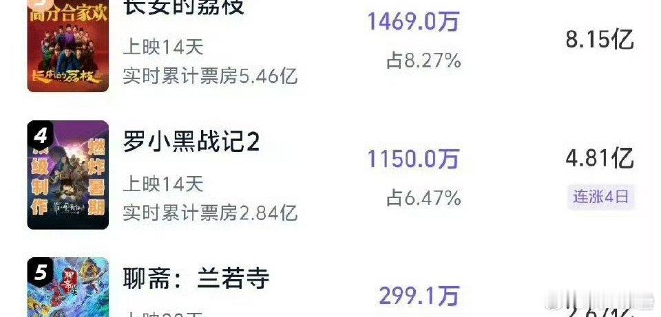 罗小黑也快5亿了哎对这个“分米级ip”来说已经很不错了.我弟看了说觉得很好看我说