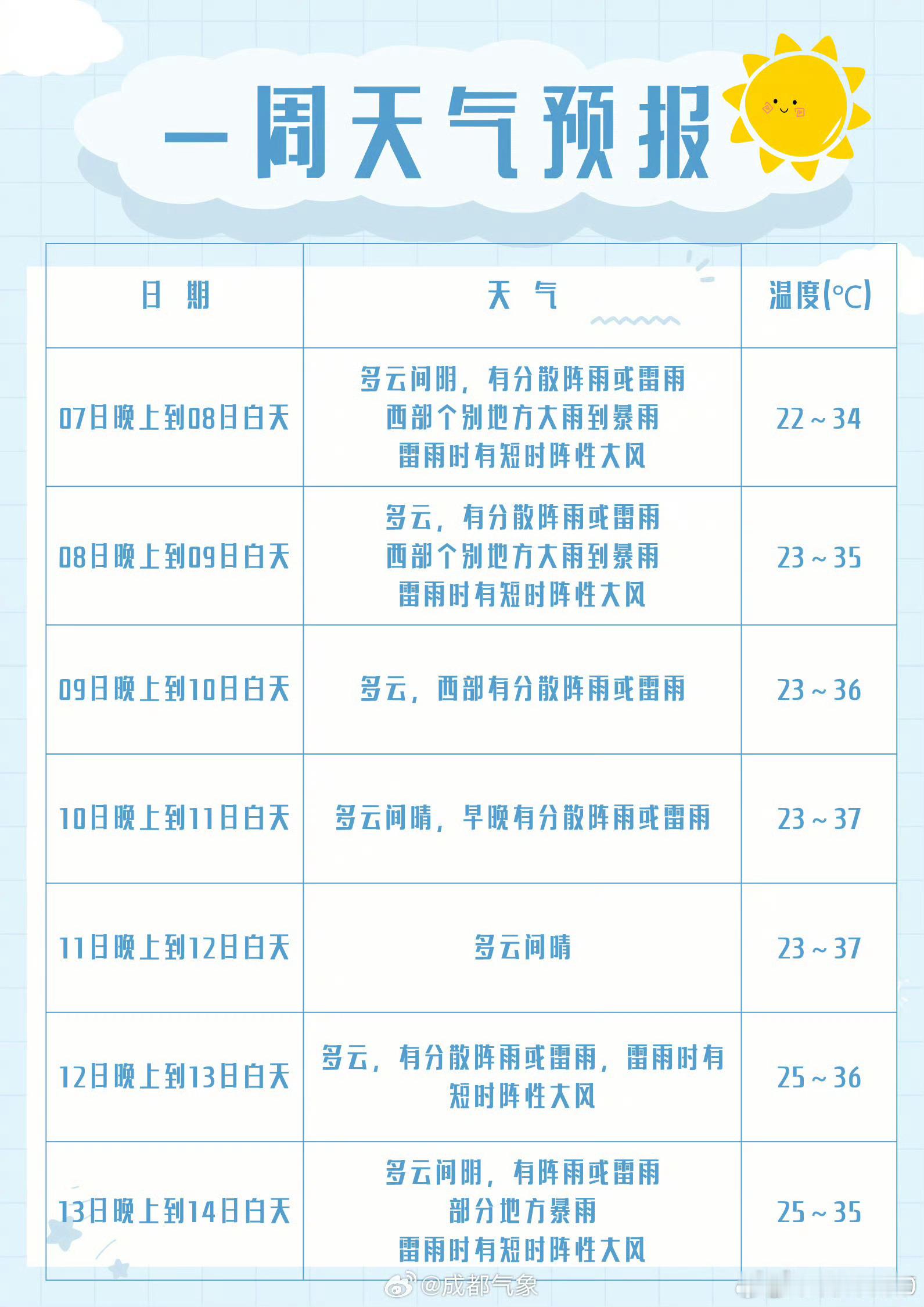 【成都新一轮高温即将上线】预计未来三天我市以多云天气为主，多分散阵雨或雷雨。其中