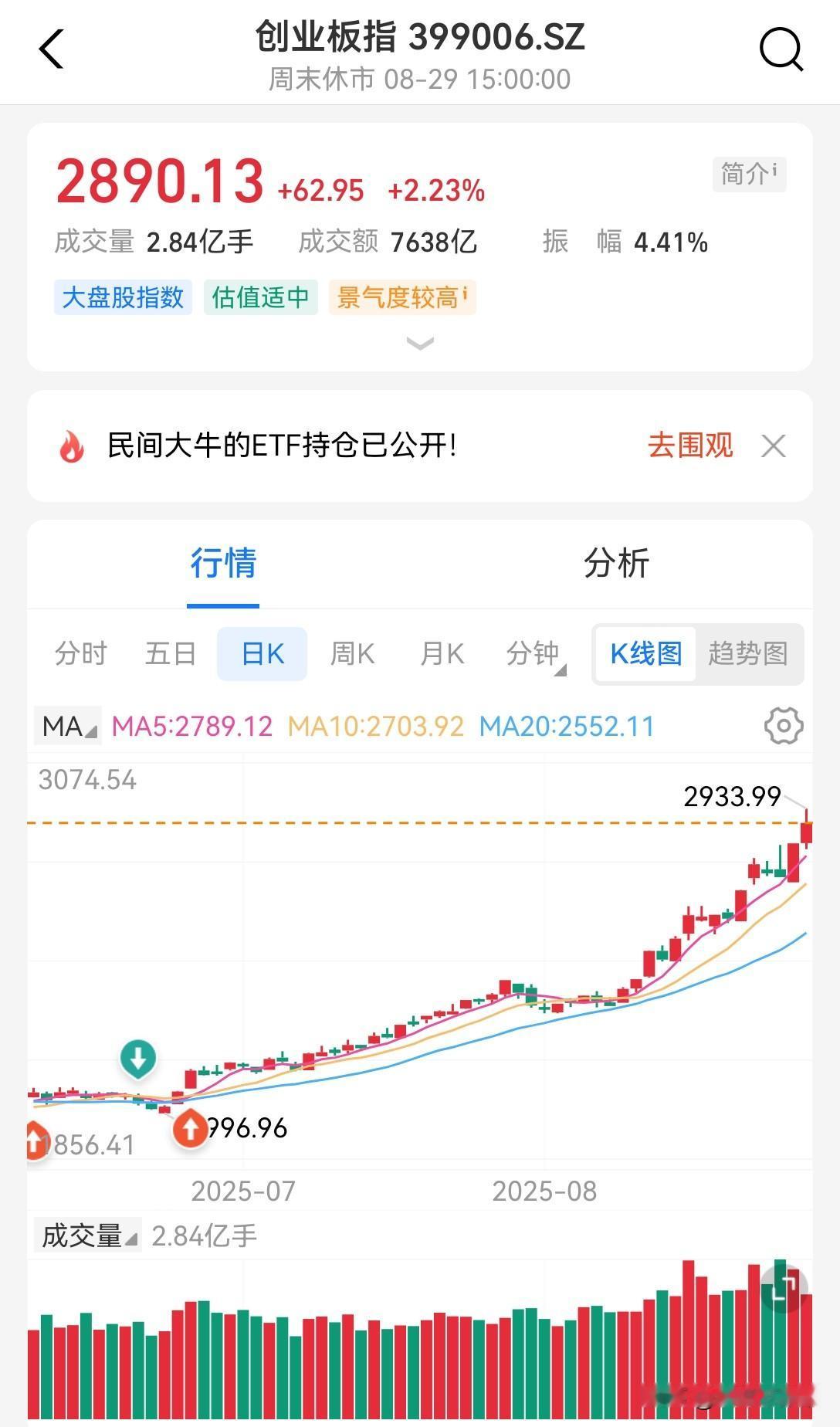股市这么涨能长久？大家都心虚啊，但这就是堵胆大和人性！
现在机构是明牌抱团做局