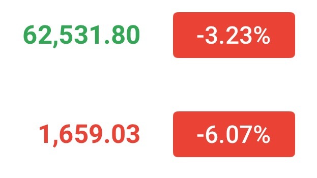 反弹62600-63000哆丹小利出局，反弹较弱，顺势而为，控下去看到61500