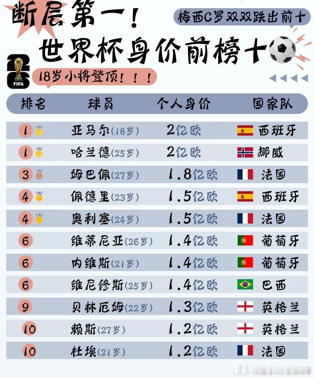 今年世界杯可以说是老将谢幕，新星闪耀！最新德转身价 TOP10 一览，看看身价⬇