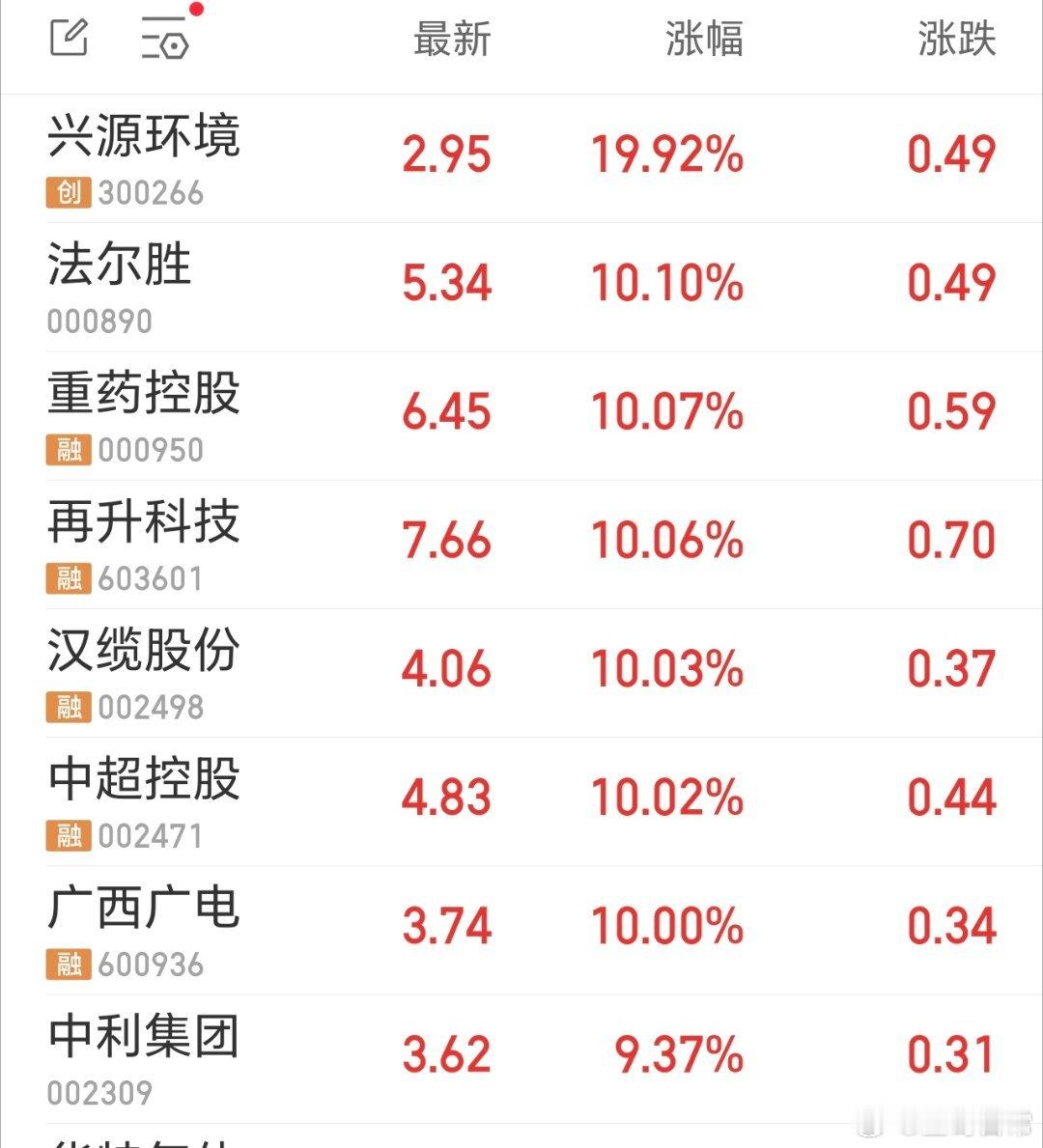 离谱，这怎么玩，垃圾飞，低价股飞。反而绩优成长高股息，全都没动。 