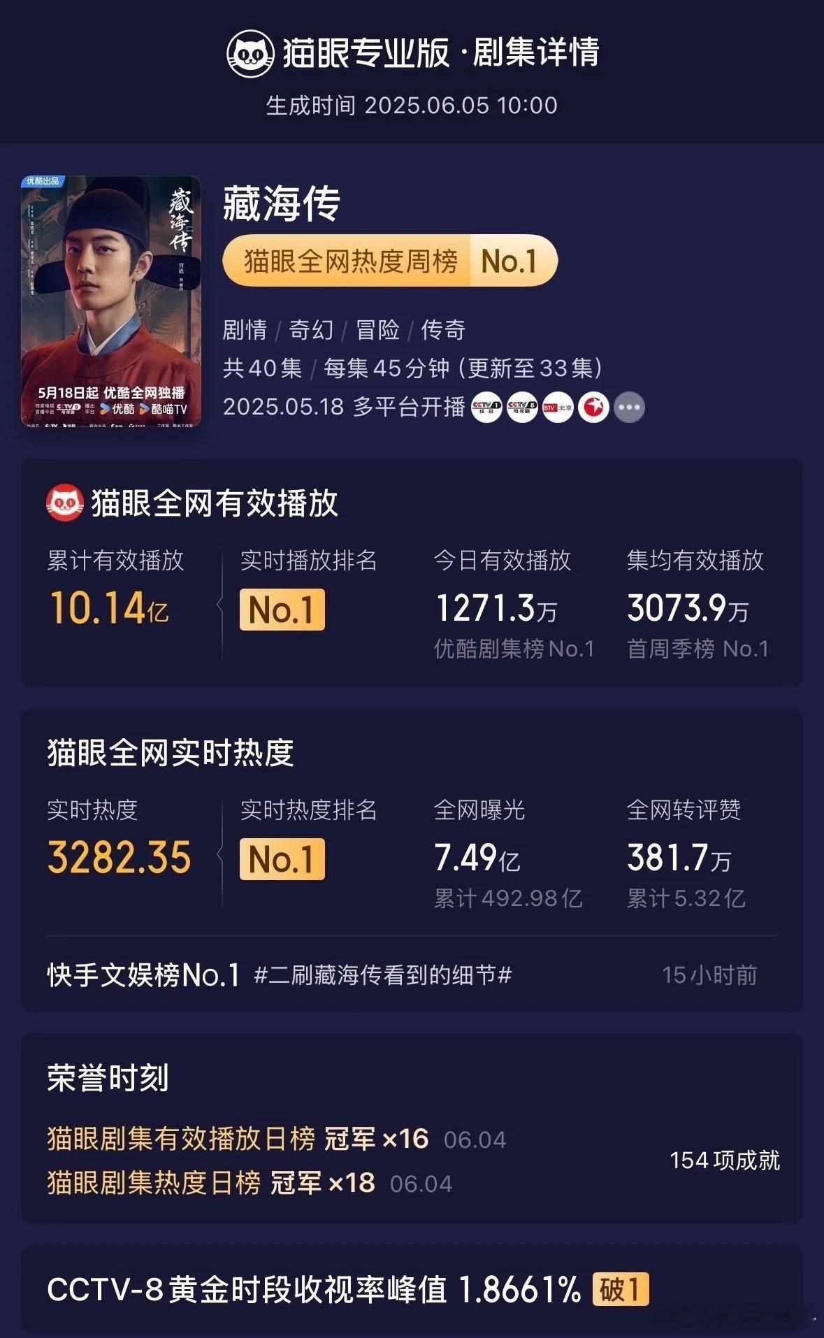 《藏海传》收官成绩出来了各项数据只有超过了算爆的标准了 ​​​