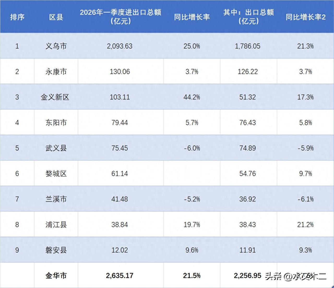 义乌在金华确实是有点鹤立鸡群了。从进出口数据来看，义乌市一季度累计金额突破了20