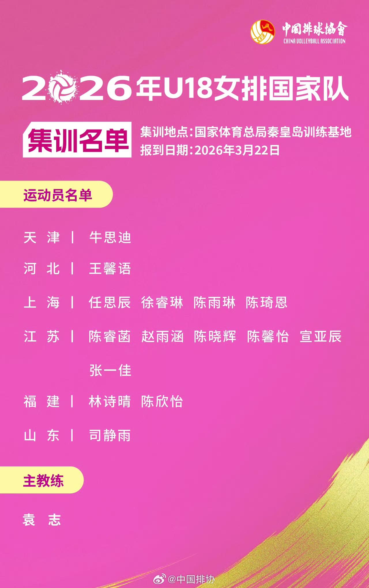 U17女排国少集训公布，江苏成大户！天津遗憾仅一颗独苗入选
 
3月21日上午，