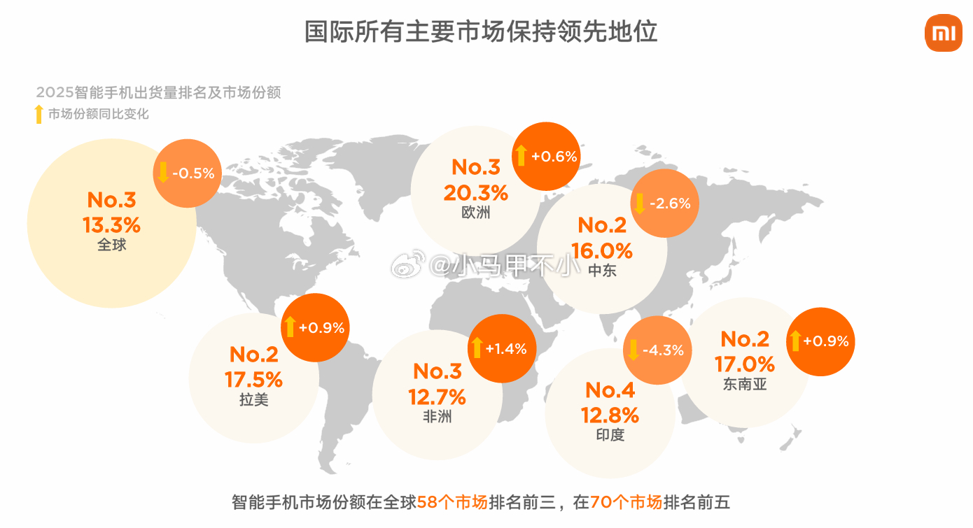 小米手机在全球58个市场排名前三，在70个市场排名前五 