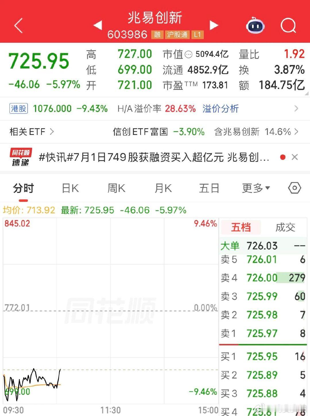 【存储一哥暴跌，科技股集体回调原因】7月2日上午盘中，科技股集体回调，光刻机、存