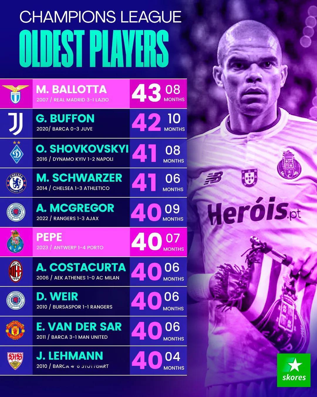 欧冠赛场球员出场年龄TOP10