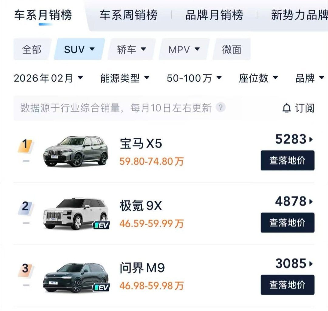 宝马X5销量不像新能源车一样忽上忽下，是真的稳，2月还有5K+辆，排名细分市场第