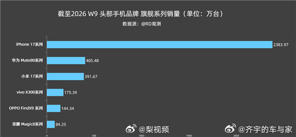 在今年iPhone17系列超强势的市场表现下，华为和小米还能取得这个成绩，其实真