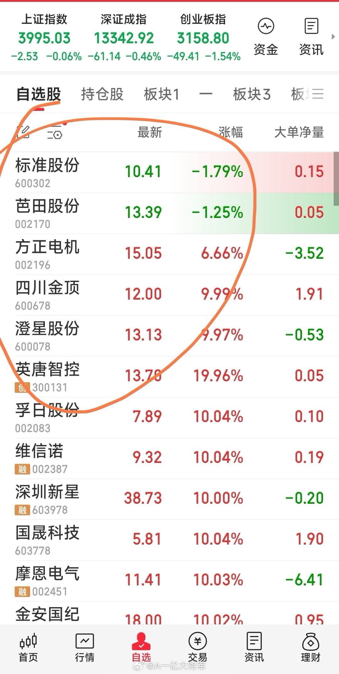 【今日最新操作】1，今日狙击：四川金顶，澄星股份，英唐智控。2，今日开盘集合见好
