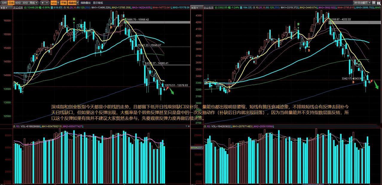 深成指和创业板指今天都是小阴线的走势，且都留下低开日线级别缺口没补完，量能也都出