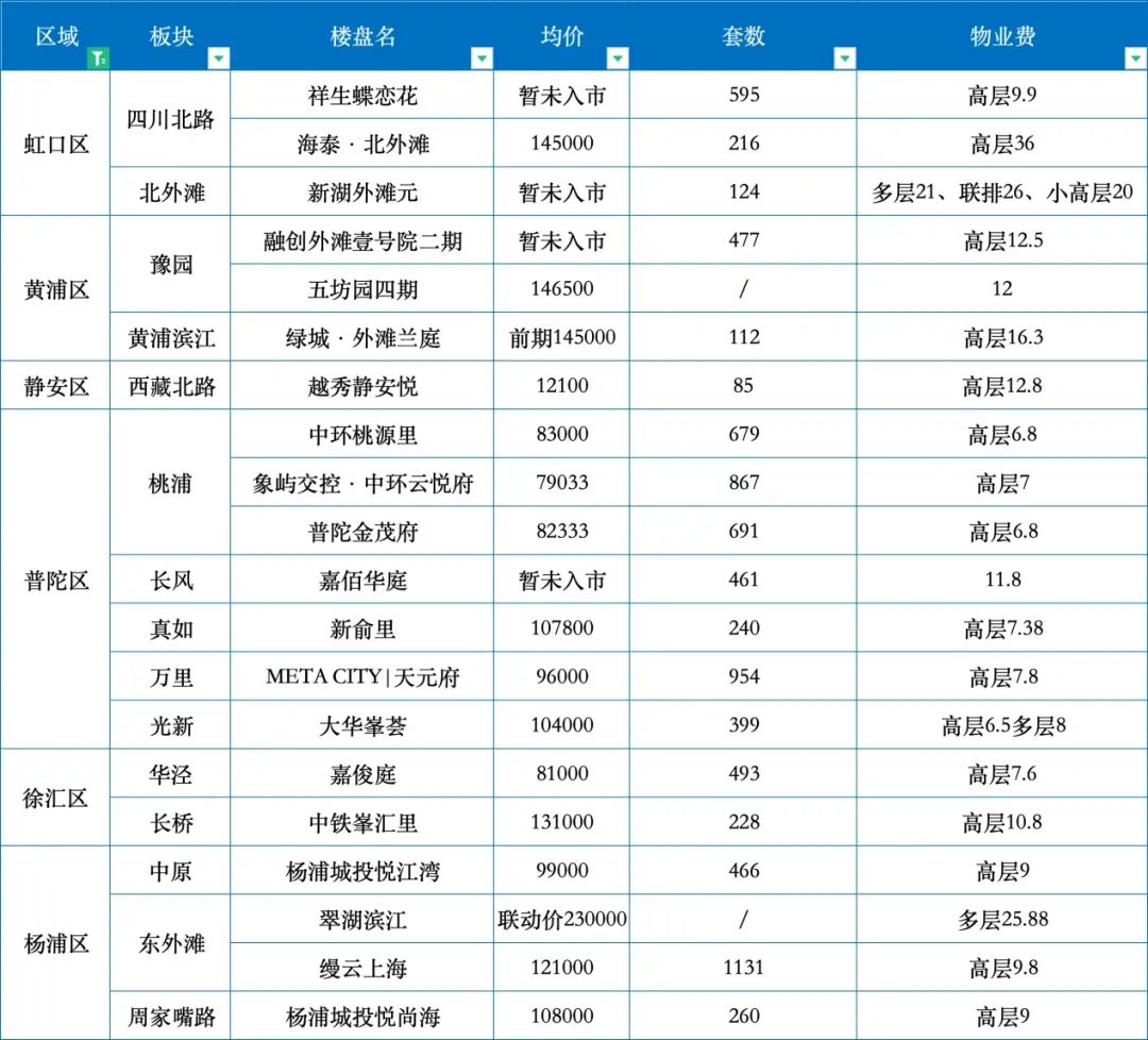 最高36元/㎡/月！上海各区新房物业费曝光！