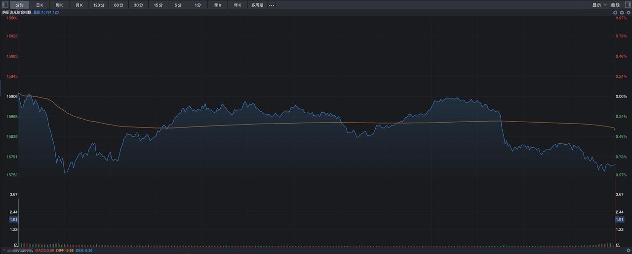 昨夜美股出现集体收跌情形，道琼斯指数微跌了0.37%，纳斯达克指数下跌幅度偏大一