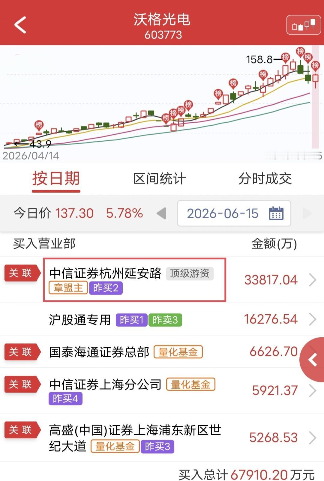 章盟主又买3.4个亿！

上周五章盟主抄底1.3个亿的沃格光电，今天选择继续加仓