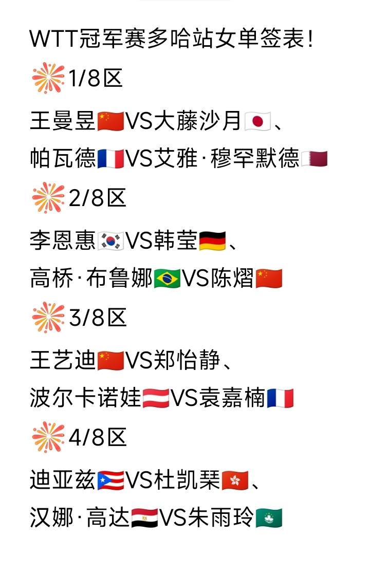 先睹为快[笑哭]！
2026WTT冠军赛多哈站女单签表如图所示。
国乒五员大将，
