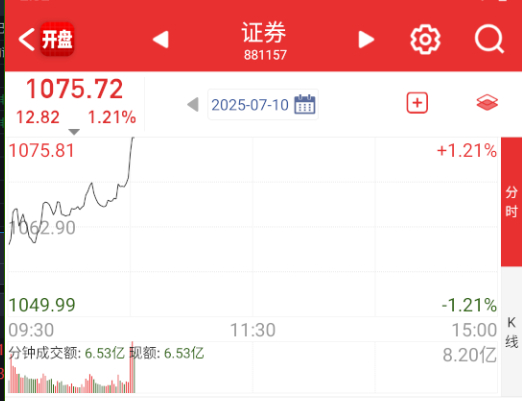 券商再来拉一波，指数目前依旧很硬 ​​​