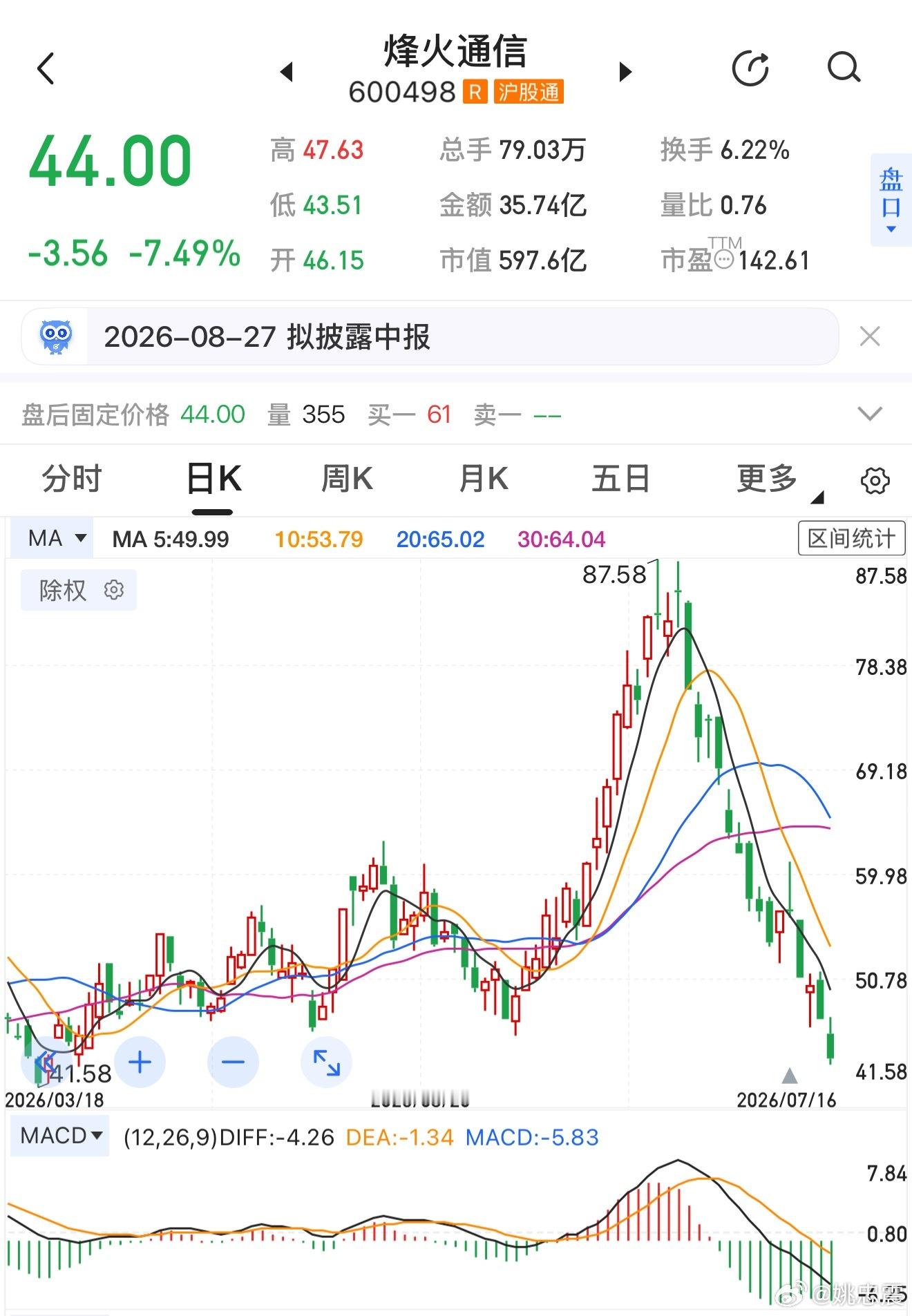 复盘时每天都能看到烽火的身影，跌起来是真吓人！提它是因为此前一直被推荐此股，但是