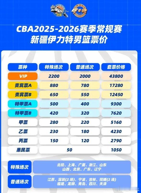 新疆男篮发布新赛季主场票务信息，共分为三种票种。其中，套票最低价格为1050元，