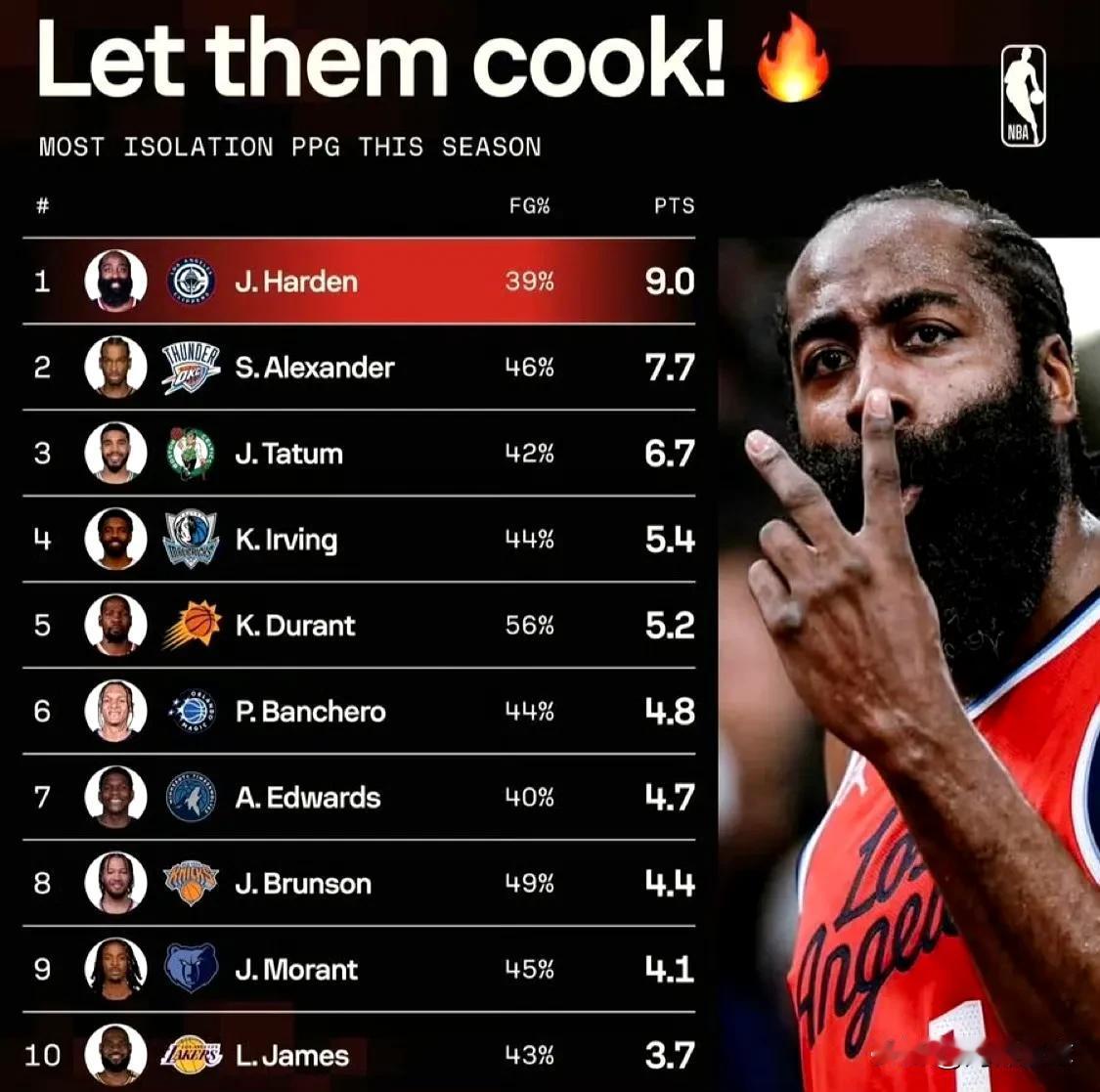 船媒：哈登上赛季单打仍是联盟第一！

今天，快船媒体晒出了上赛季NBA常规赛场均