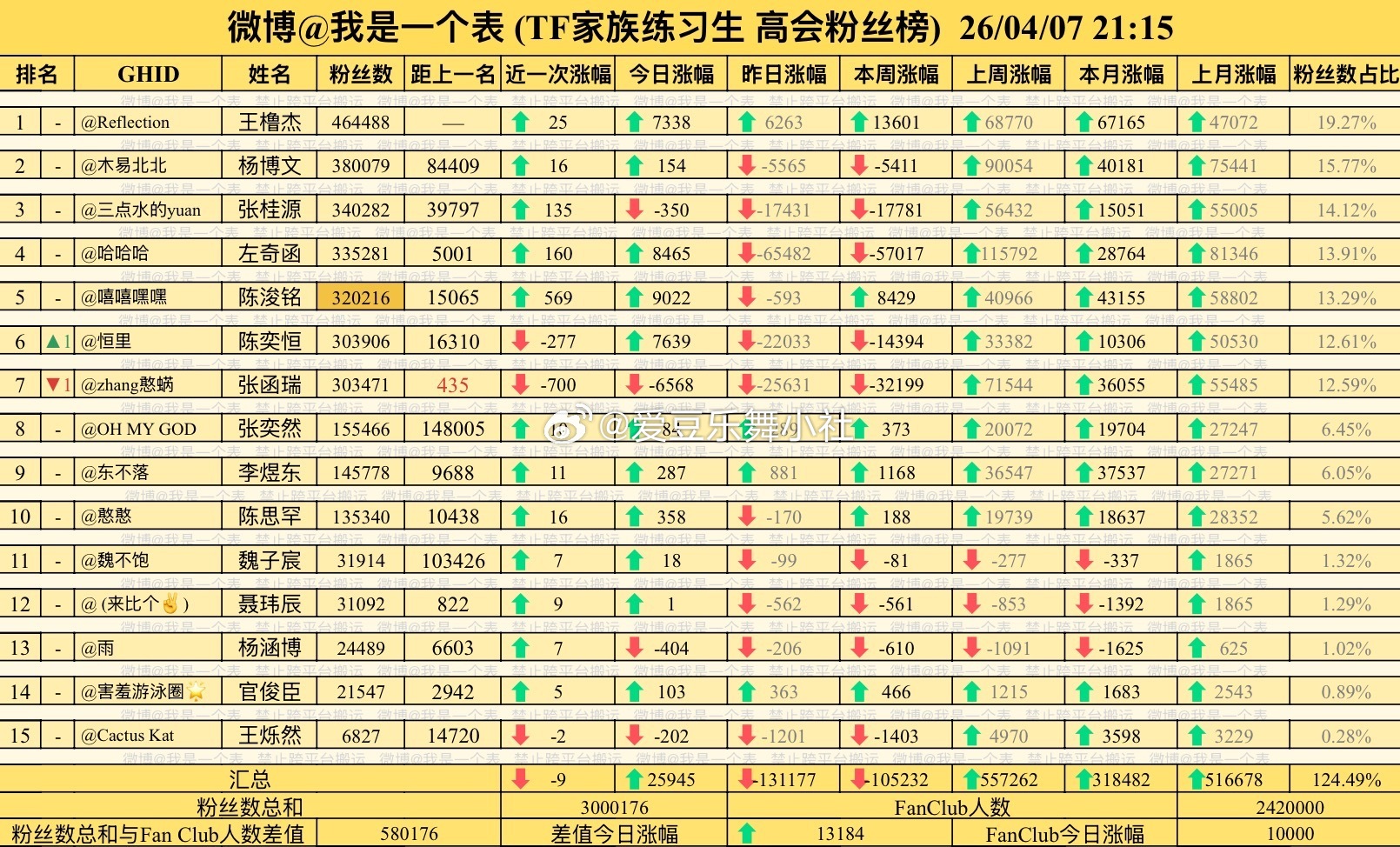 【高会】你们不要再打了王橹杰一番剩下的杨博文张桂源左奇函陈浚铭陈奕恒张函瑞都是“