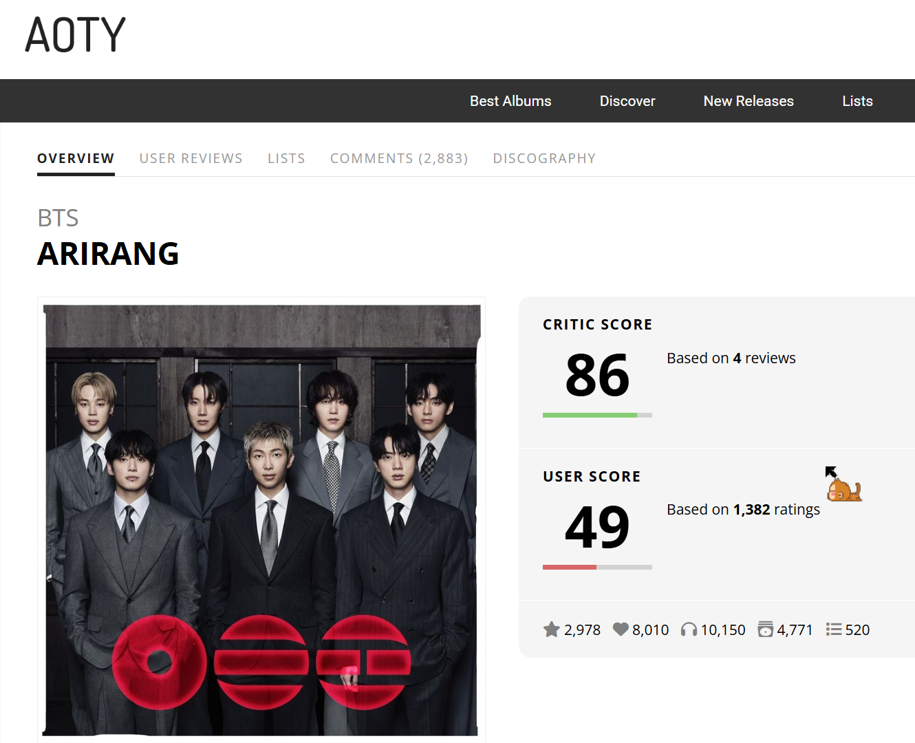 防弹少年团BTSBTS回归新专辑《ARIRANG》AOTY乐评分开分，目前4家媒
