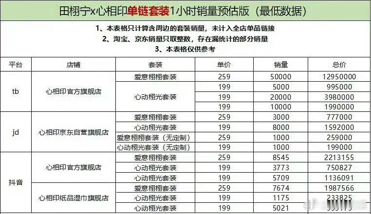 田栩宁新代言销量田栩宁心相印单链销量田栩宁新代言销量，心相印单链，[心][心] 