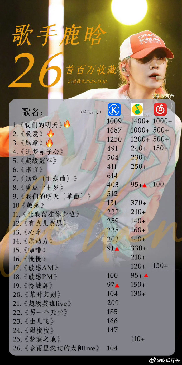 鹿晗有26首百万收藏歌曲 鹿晗有26首百万收藏歌曲，这就是实力！鹿晗26首百万收