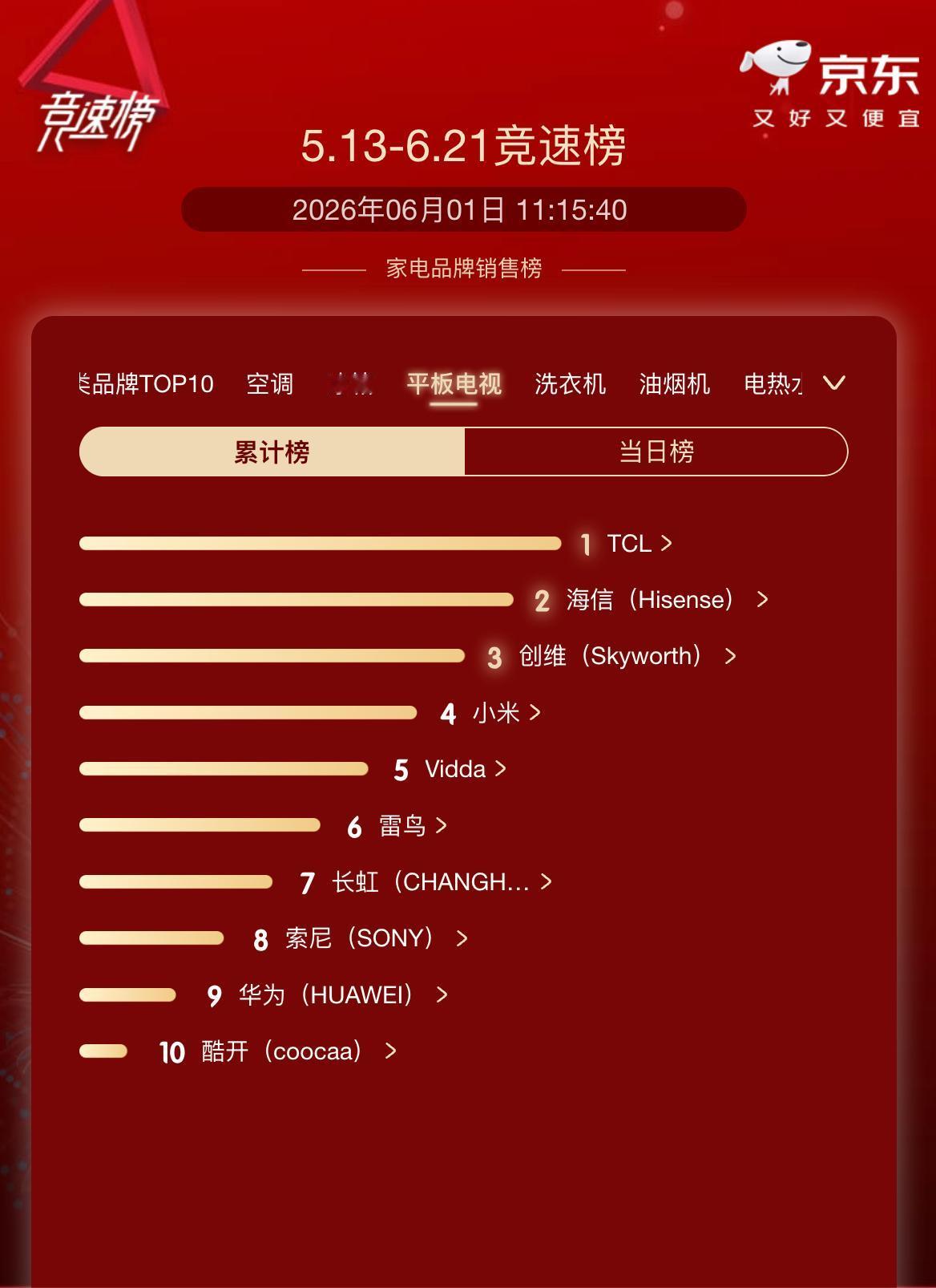 🔥TCL电视618销量累计(非单日）第一名！
🥇T7系列618百吋巨幕(非单